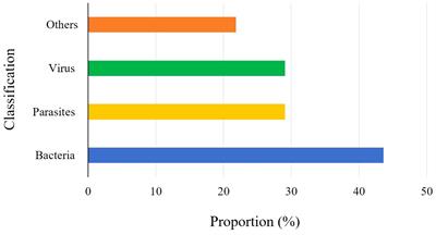 Epidemiological investigation on diseases of Larimichthys crocea in Ningbo culture area